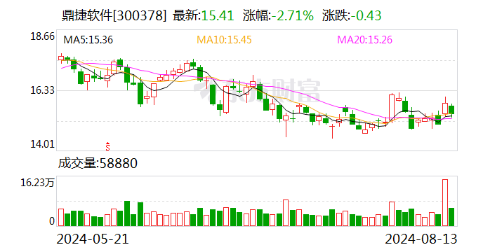 国投证券给予鼎捷软件买入评级，业绩稳健增长，AI新应用和出海步伐加快，目标价格为21.11元