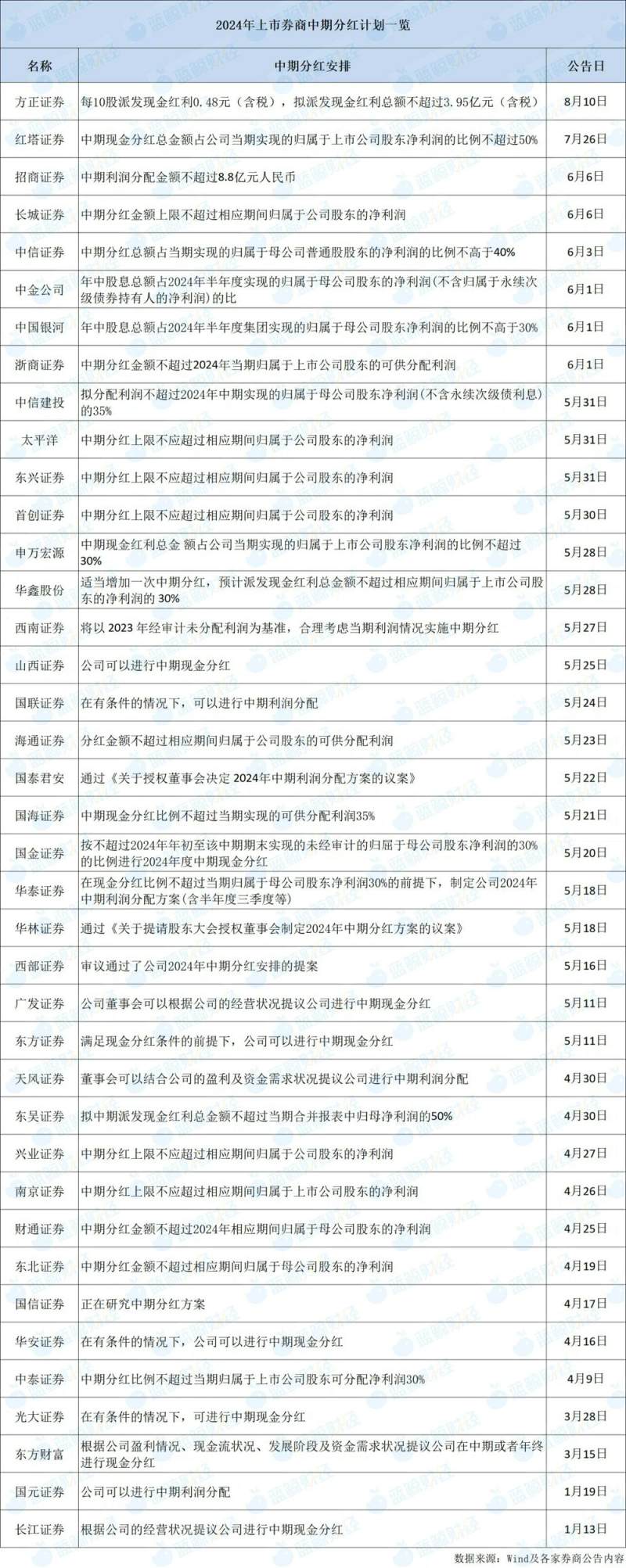 豪掷3.95亿“打头阵”方正证券敲定中期预分红 超30家券商拟在年中派现