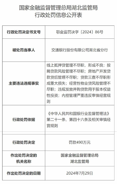 两个月被罚近千万元，交通银行为何屡违规？