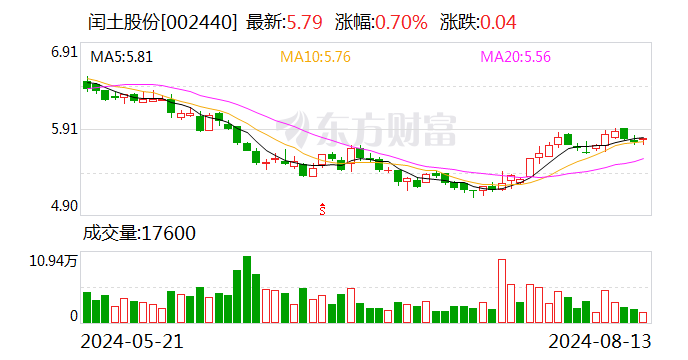 闰土股份：参股公司巍华新材将在上交所挂牌上市