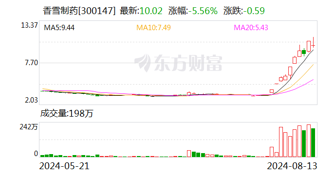 医药生物行业今日净流出资金22.40亿元 香雪制药等8股净流出资金超5000万元  第1张