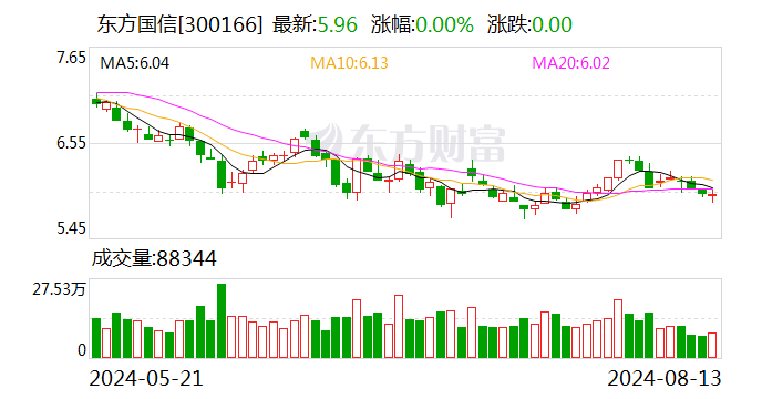 东方国信：8月13日召开董事会会议  第1张