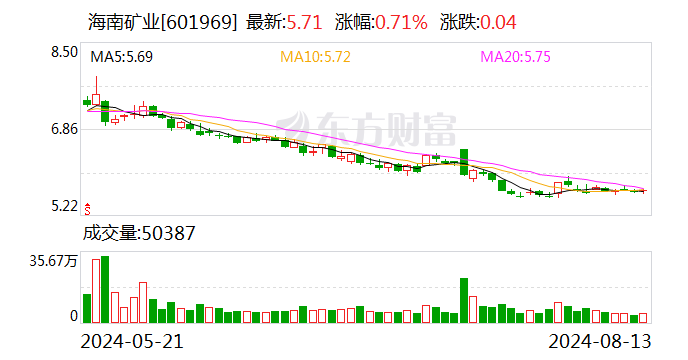 海南矿业：拟5000万元-1亿元回购股份