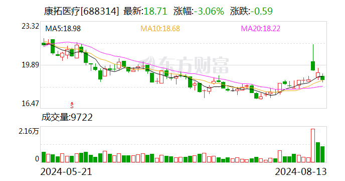 康拓医疗：2024年上半年净利润4879万元 同比增长24.53%