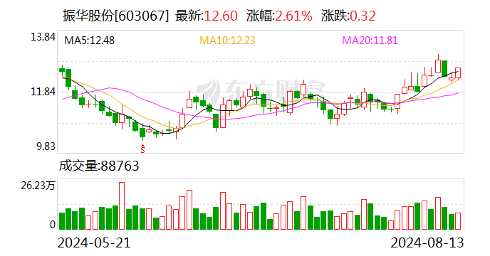 振华股份：8月13日召开董事会会议  第1张