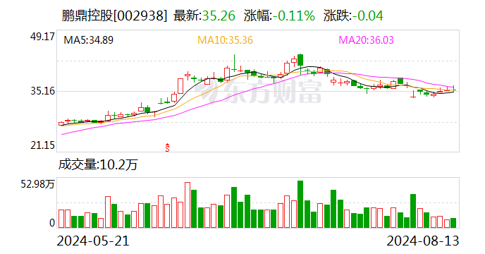 鹏鼎控股：上半年净利润7.84亿元 同比下降3.40%