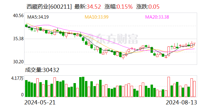 西藏药业上半年实现净利润6.23亿元 拟每10股派发红利9.67元  第1张