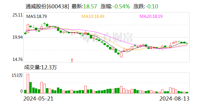 通威股份：拟取得润阳股份不低于51%股权  第1张