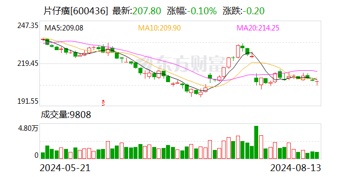 片仔癀拟以2.54亿元入局风油精赛道 业绩增速放缓下急寻破局路径