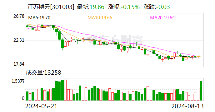 江苏博云：上半年净利润同比增长29.96%