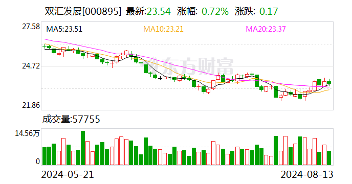 双汇发展：上半年净利润约22.96亿元  第1张