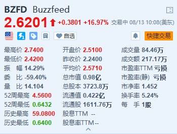 美股异动丨BuzzFeed涨近17% Q2净亏损收窄且成本下降