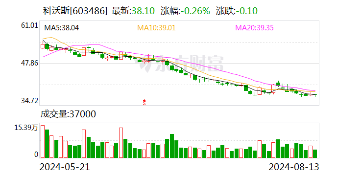 公司舆情｜“扫地茅”科沃斯被爆摄像头安全漏洞 曾经的千亿市值已蒸发八成 去年净利同比降超60%