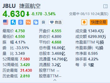 美股异动丨捷蓝航空跌超3.5% 遭评级机构标普和穆迪下调评级