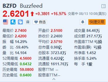 BuzzFeed涨近17% Q2净亏损收窄且成本下降  第1张