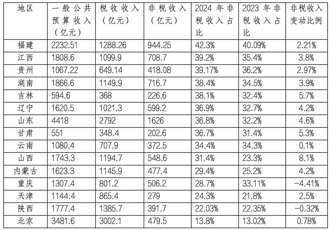 多地非税收入上涨背后  第3张