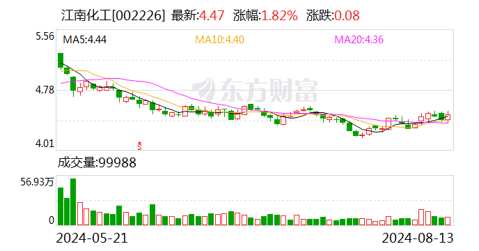 江南化工：控股股东提议公司实施2024年中期分红  第1张