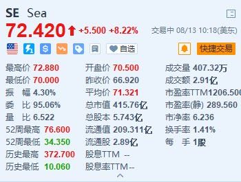 Sea涨超8.2% Q2营收同比增长22.9%超预期 上调GMV指引  第1张