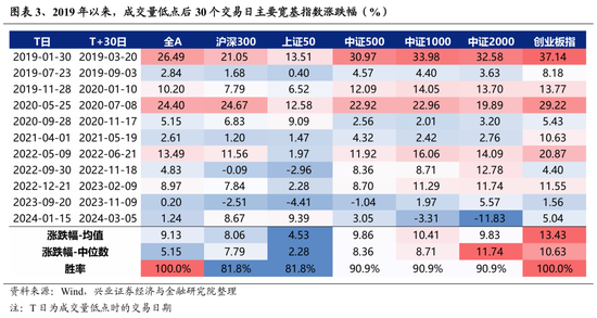 兴证策略：缩量后的市场表现有何特征？