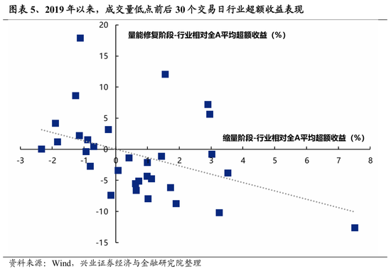 兴证策略：缩量后的市场表现有何特征？