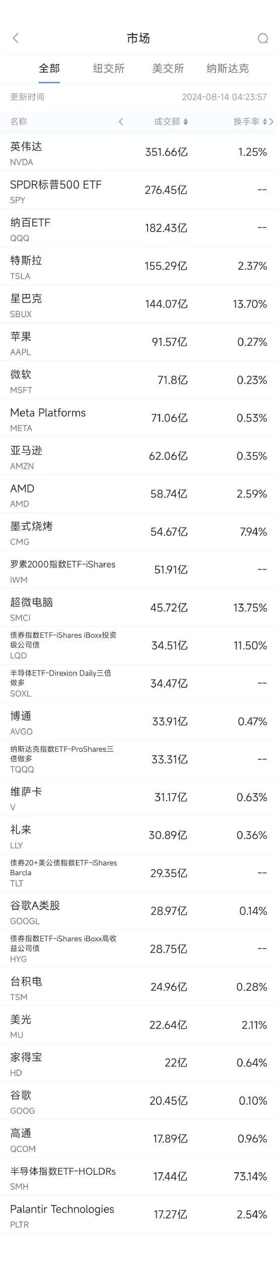 8月13日美股成交额前20：星巴克换帅，股价大涨24.5%  第1张