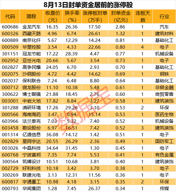 揭秘涨停丨午后大涨近20%，热门股封单资金超2亿元  第1张