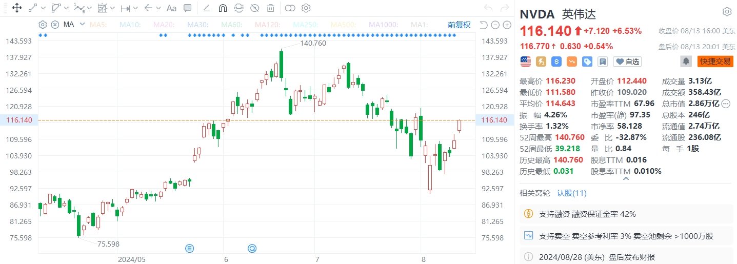 美股异动 | 英伟达大涨6.53%，市值在过去四个交易日累计增加超4200亿美元  第1张