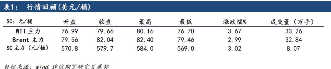 原油：市场担忧中东局势，油价上行  第3张