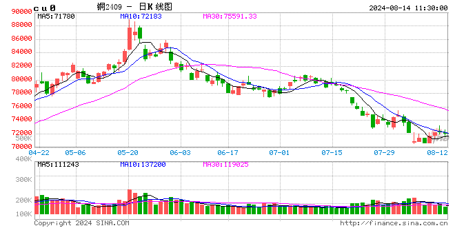 光大期货：8月14日有色金属日报  第2张