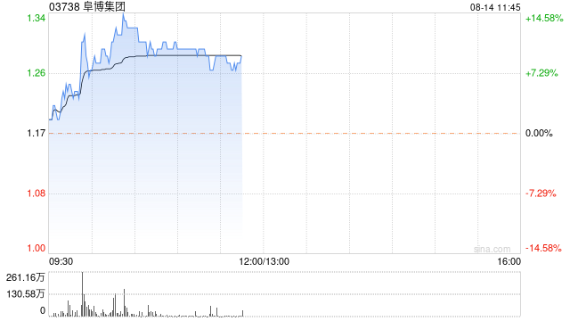 阜博集团现涨超9% AIGC发展有望给版权保护带来的新机遇