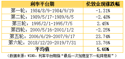 降息预期利好下，如何舒适买“金”？  第1张