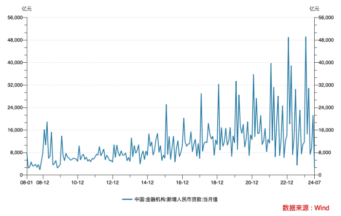 透视7月金融数据：票据融资增加5586亿元  第1张