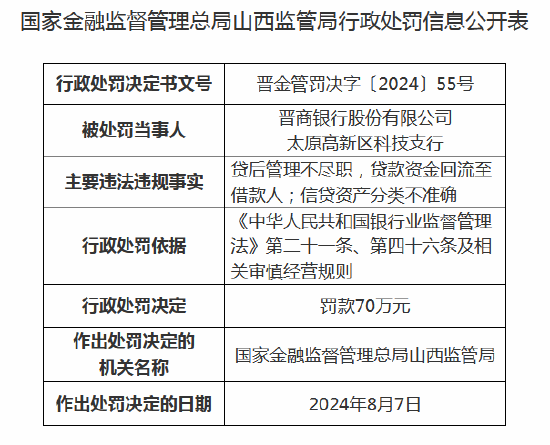 晋商银行太原高新区科技支行被罚70万元：因贷后管理不尽职等