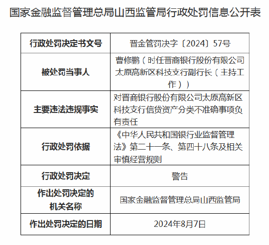 晋商银行太原高新区科技支行被罚70万元：因贷后管理不尽职等  第2张