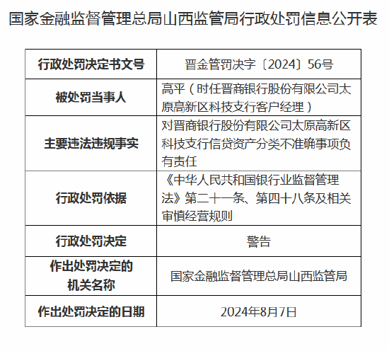 晋商银行太原高新区科技支行被罚70万元：因贷后管理不尽职等