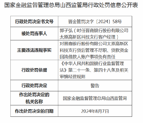 晋商银行太原高新区科技支行被罚70万元：因贷后管理不尽职等  第4张