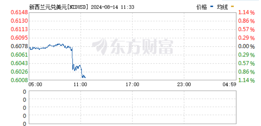 四年来首次！这国央行宣布降息25个基点！汇率下挫1%  第1张