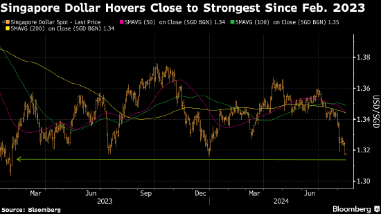 新加坡元触及2024年新高 受政策相对偏紧预期推动