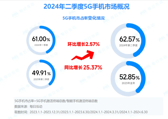 每日互动大数据发布2024半年度5G智能手机报告：苹果宝刀未老，OPPO稳追猛打，AI手机势头渐成  第1张