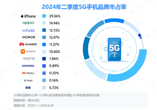 每日互动大数据发布2024半年度5G智能手机报告：苹果宝刀未老，OPPO稳追猛打，AI手机势头渐成