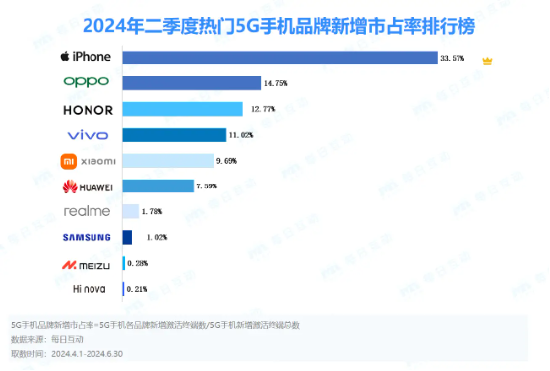 每日互动大数据发布2024半年度5G智能手机报告：苹果宝刀未老，OPPO稳追猛打，AI手机势头渐成