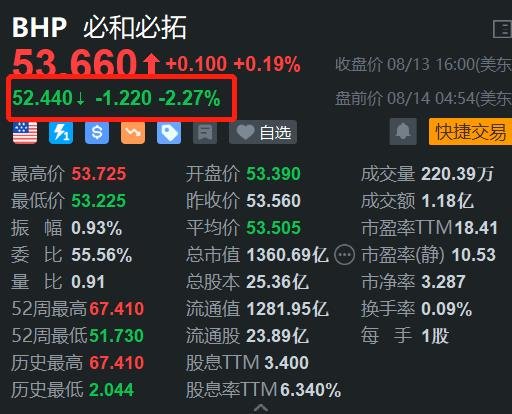 必和必拓盘前跌超2% 与智利Escondida铜矿工会谈判破裂