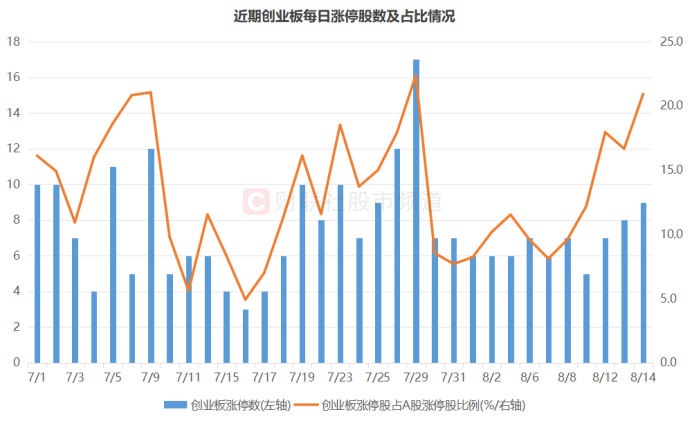 创业板牛股频涌！这一股3天暴涨73% “20cm”颇具赚钱效应 三大板块或成亮点  第3张