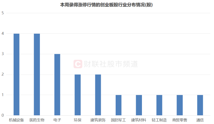 创业板牛股频涌！这一股3天暴涨73% “20cm”颇具赚钱效应 三大板块或成亮点  第4张