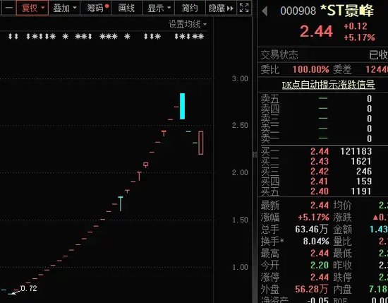 2分钟内“地天板”，最疯狂ST股提示风险！电网建设迎重大机遇，年均投资超3000亿元，超跌潜力股揭秘