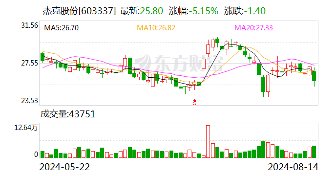 杰克股份：8月14日召开董事会会议  第1张