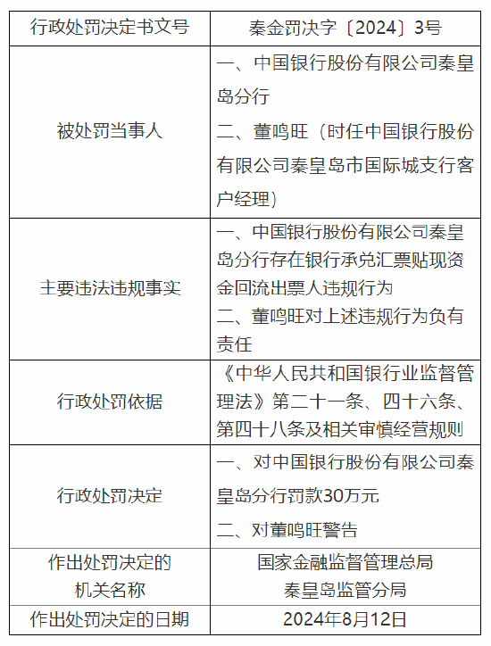 中国银行秦皇岛分行被罚30万元：存在银行承兑汇票贴现资金回流出票人违规行为  第1张