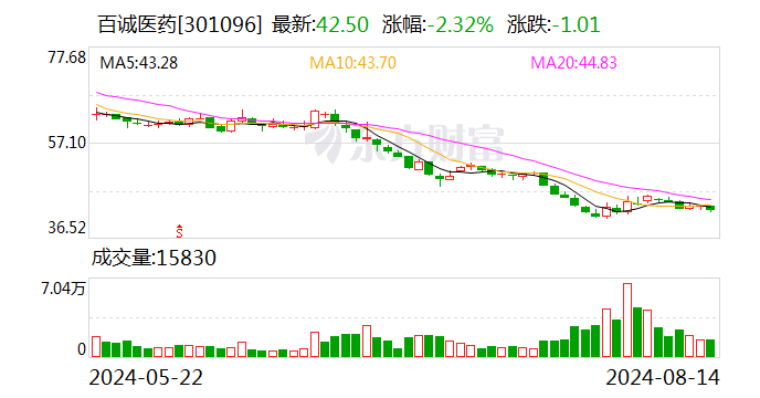 百诚医药：上半年净利润同比增长12.35%