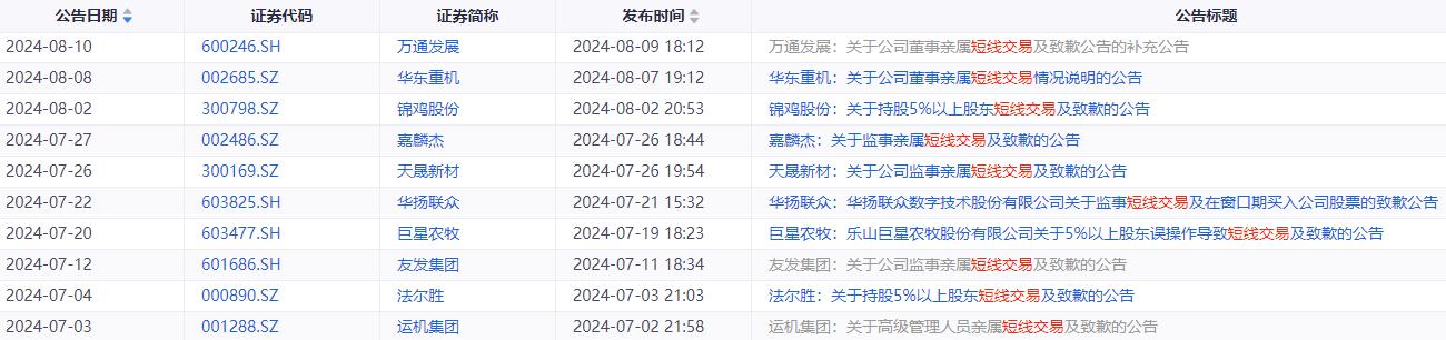 又一上市公司因短线交易被罚！下半年以来已有10家致歉 2家被立案  第3张