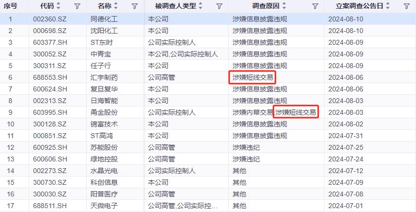 又一上市公司因短线交易被罚！下半年以来已有10家致歉 2家被立案  第4张